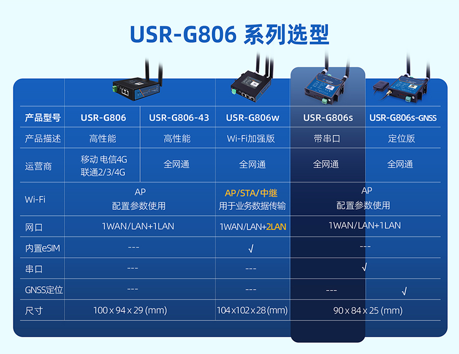 路由器系列选型表